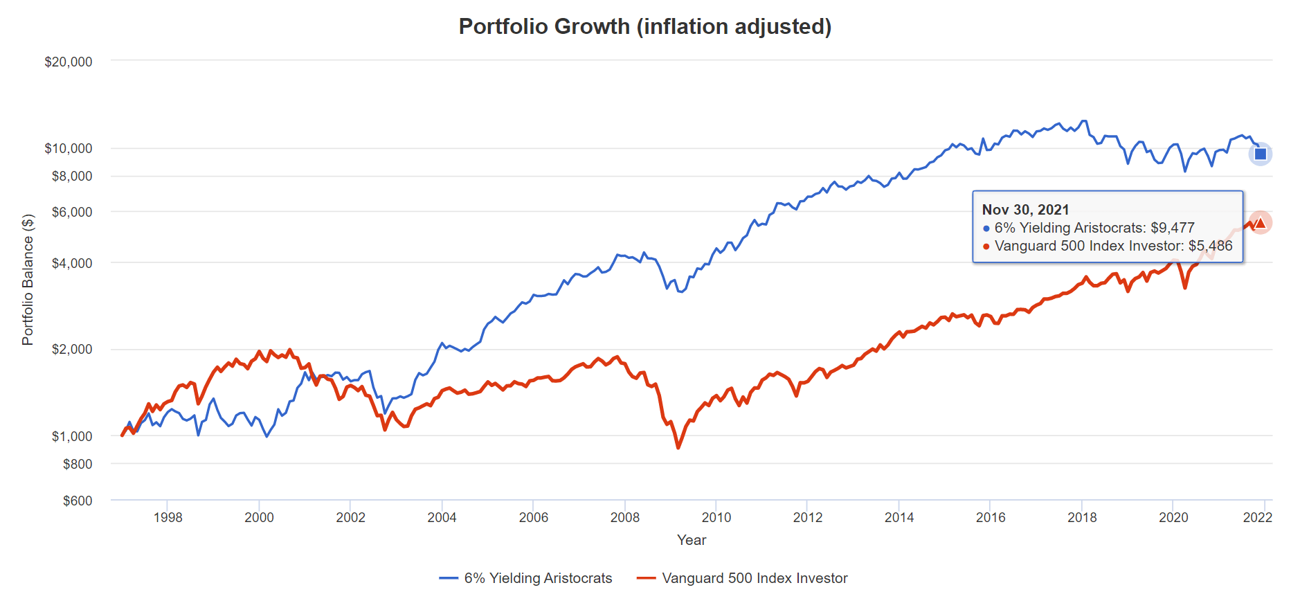 Triple Your Retirement Income With These 6% Yielding Dividend ...