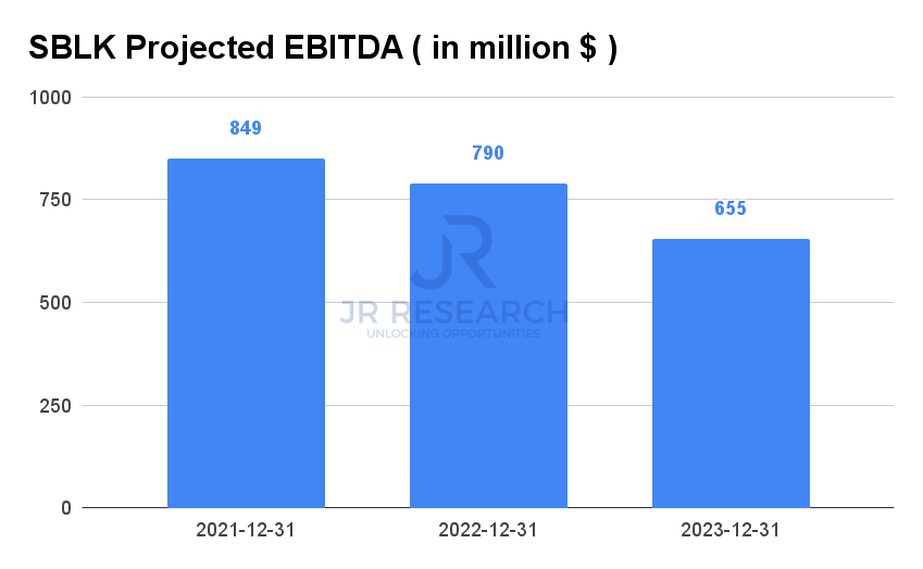 Star Bulk Carriers Stock Growth Expected To Slow From 2022 (NASDAQ