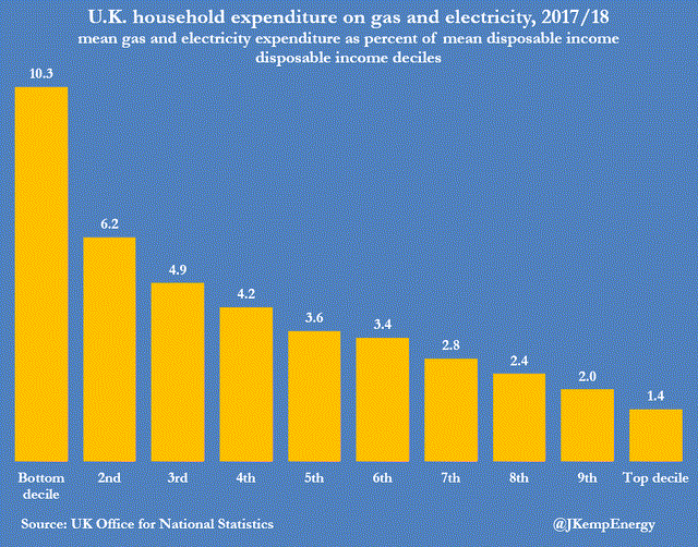 U.K. household expenditure on gas & electric 