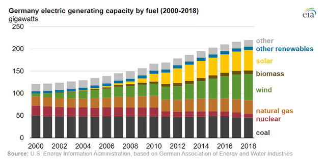 Germany electric generating capacity by fuel