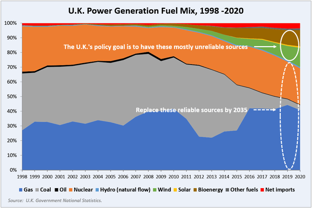 U.K Power Generation Fuel Mix
