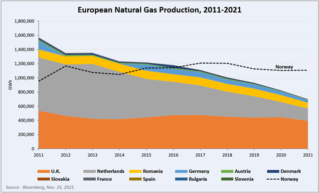 European Natural Gas Production 