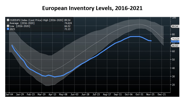 European Inventory Levels 