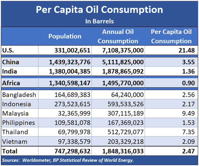 Oil consumption per capita 