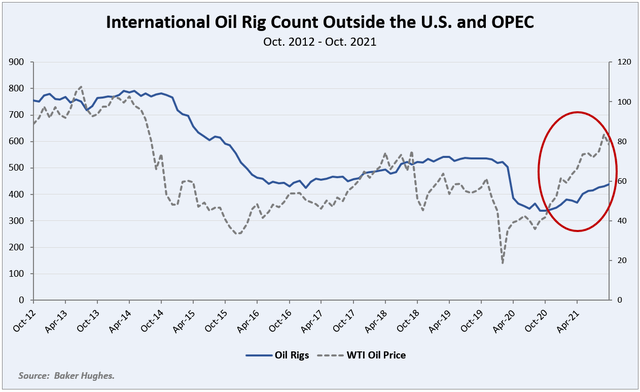 International Oil Rig count outside the U.S. and OPEC