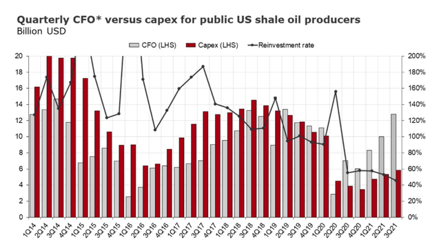 Quarterly CFO versus capex for public US shale oil producers 