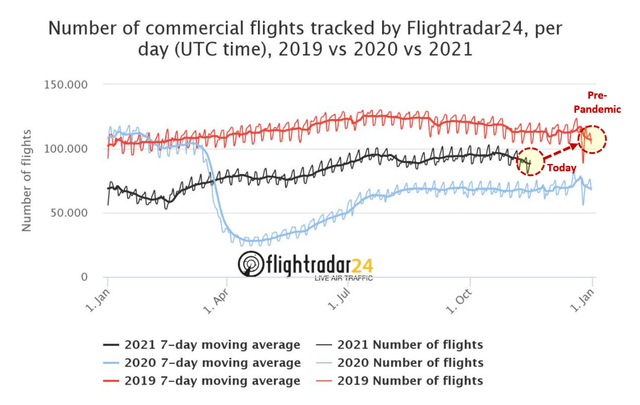 Number of commercial flights tracked my Flighttradar24.com