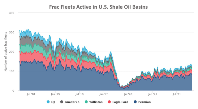 Frac Fleets Active in U.S. Shale Oil Basins