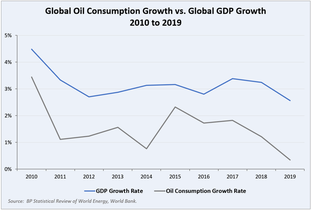 Global Oil Consumption growth vs. Global GDP growth