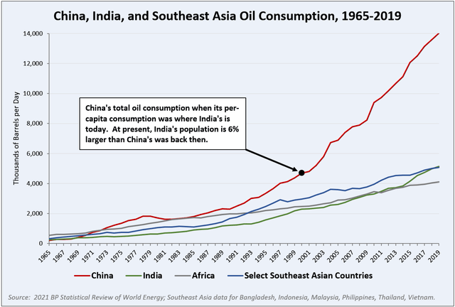 China, India, and Southeast Asia oil consumption 