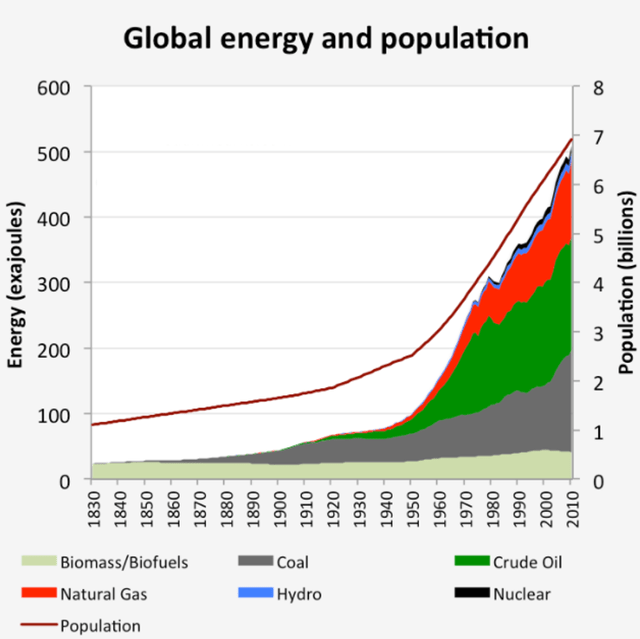 Global Energy and population 