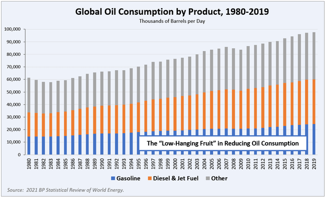 Global Oil Consumption by Product 