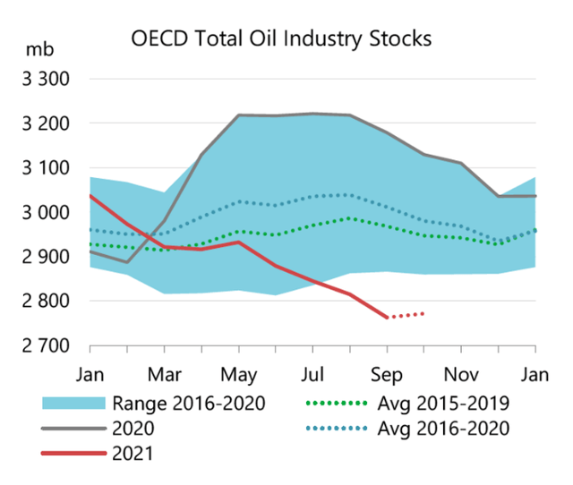 OECD total oil industry stocks