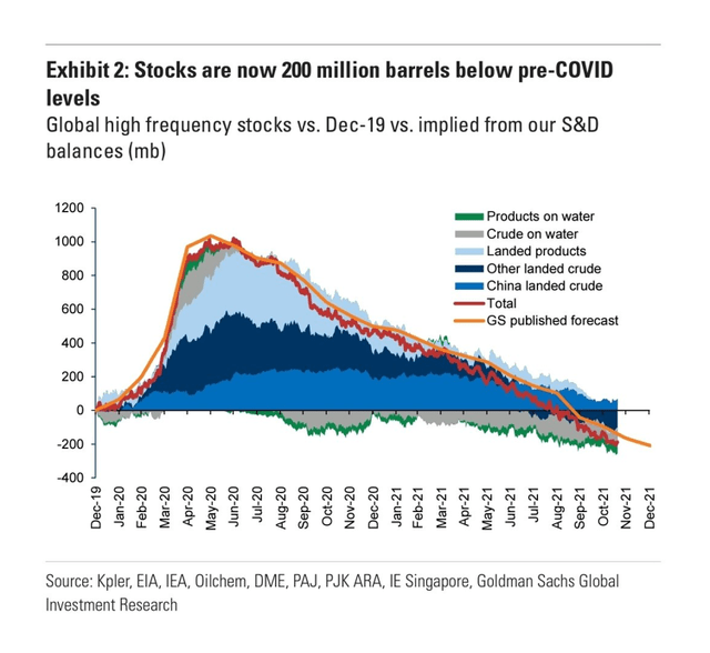 Oil stock levels 