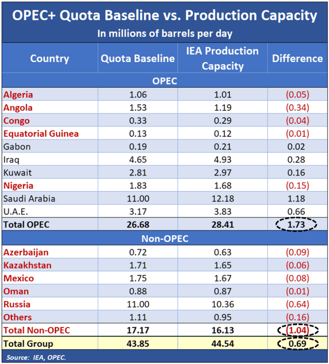 OPEC+ Quota baseline vs. production capacity 