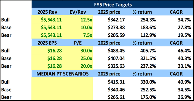 Evolution FY5 price targets