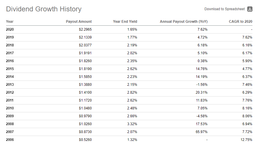 Vanguard Dividend Appreciation ETF: A Different Approach (NYSEARCA:VIG ...