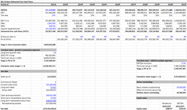 Why Bio-Techne Stock Is Overpriced (NASDAQ:TECH) | Seeking Alpha