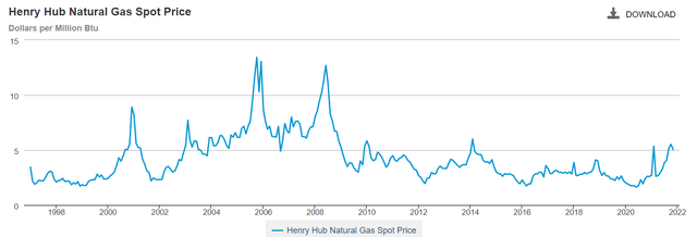 US Henry Hub natural gas price chart
