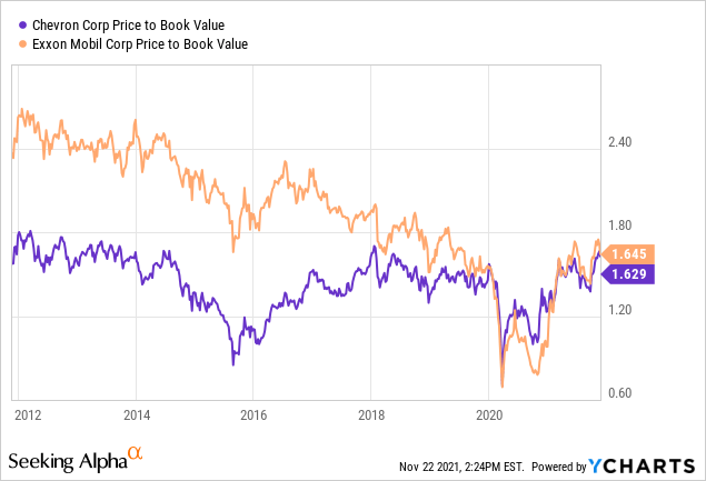 Exxon Mobil Vs. Chevron Stock Or Both (NYSE:XOM) | Seeking Alpha