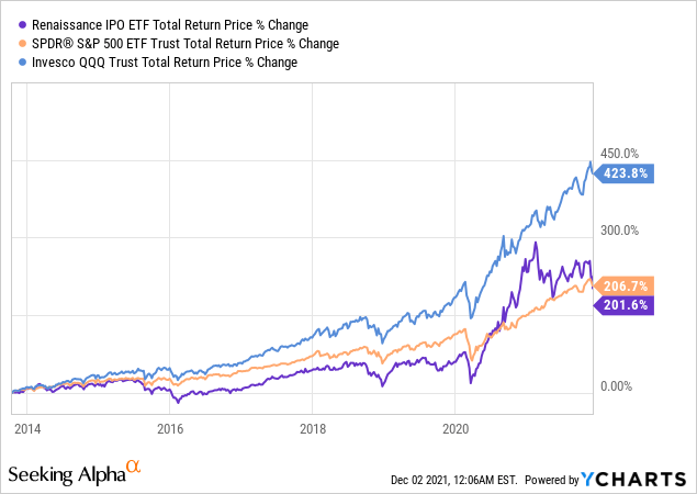 Renaissance IPO ETF performance