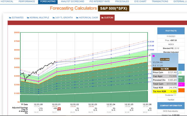 SPX forecast