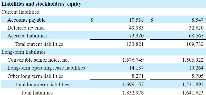 Chegg total liabilities and stockholder