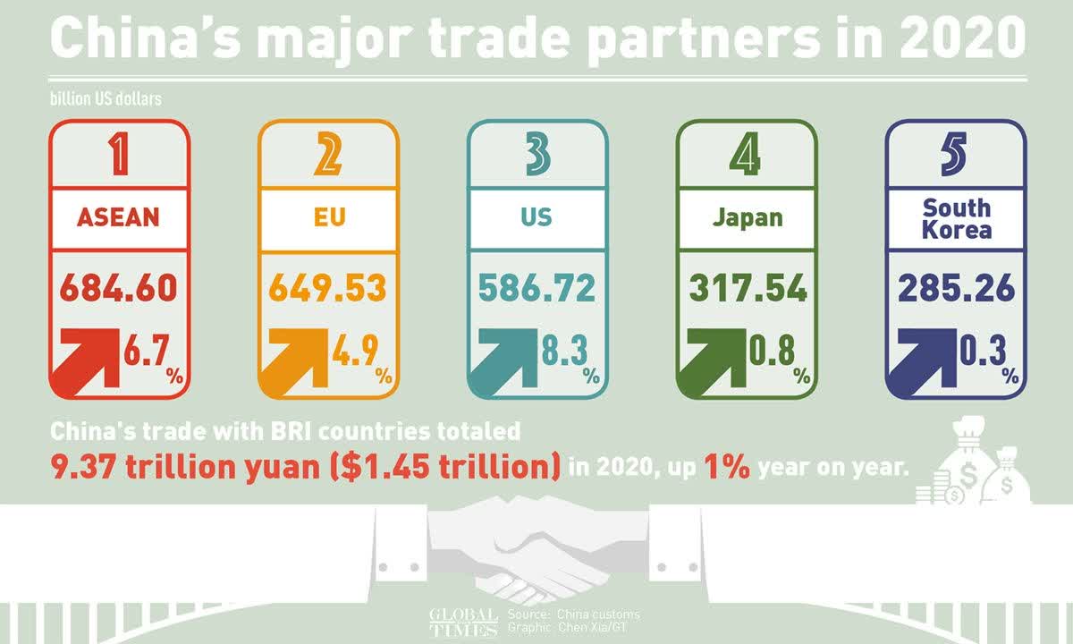 China major trade partners in 2020