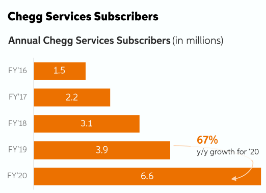 Chegg services subscribers 