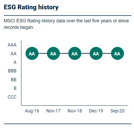 Legal & General ESG rating history