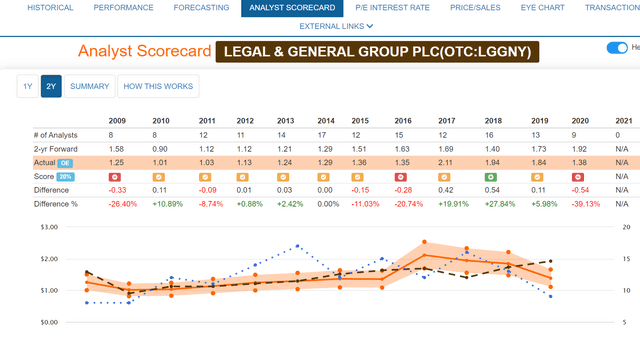 Legal & General analyst scoring
