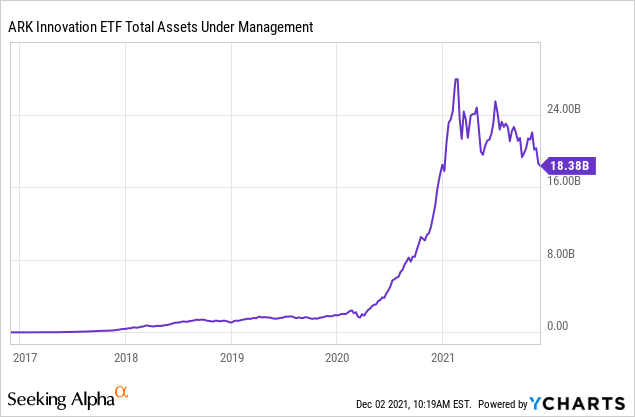 Cathie Wood's ARKK ETF struggles to recover as QQQ hits ATH