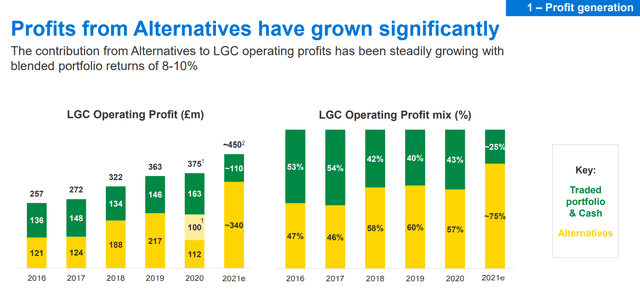 Legal & General profits from alternatives