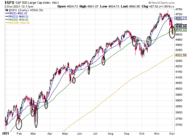 S&P 500 December 2, 2021 and 50 day moving average technical support