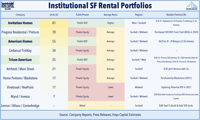 single family rental REIT portfolio