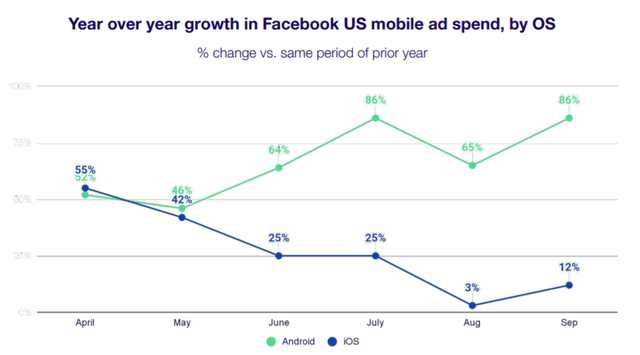 APPS YoY growth in Facebook US mobile ad spend