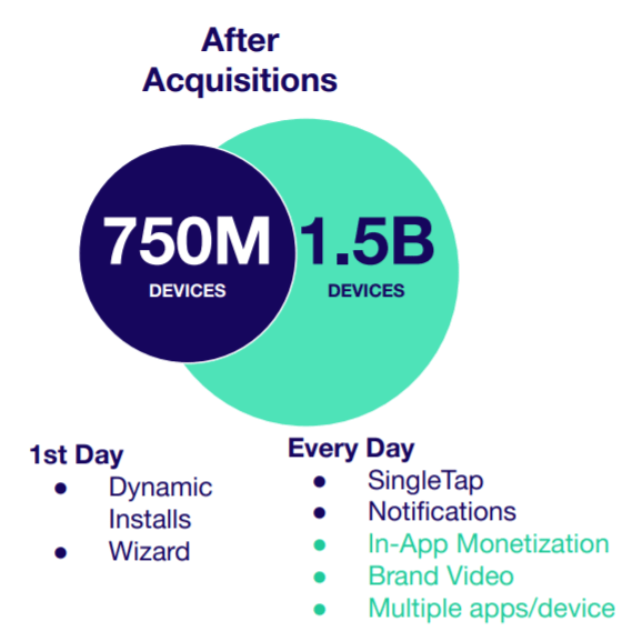 APPS after acquisitions