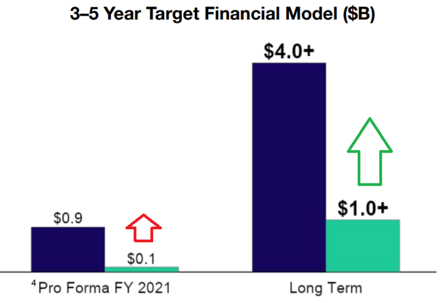 APPS 2-5 year target financial model