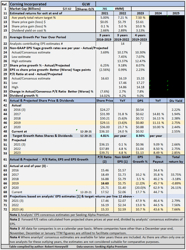 GLW Detailed Financial History And Projections