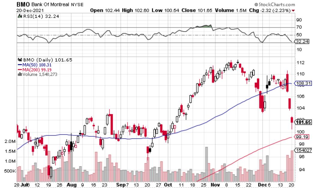 bank of montreal stock nyse