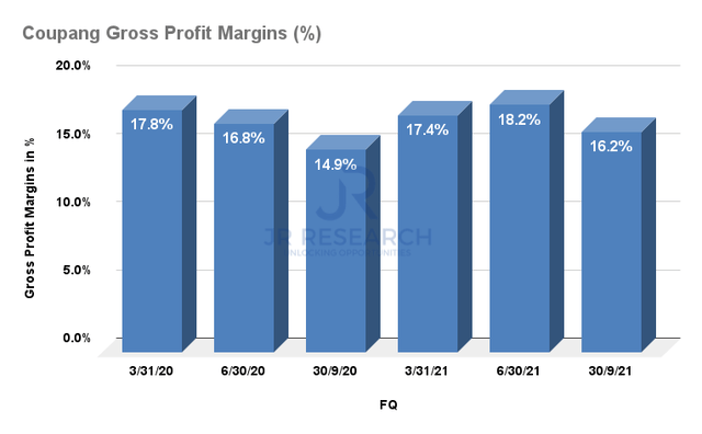 Coupang Stock: Forming A Base As It Shrugged Off Q3 Losses (NYSE:CPNG ...