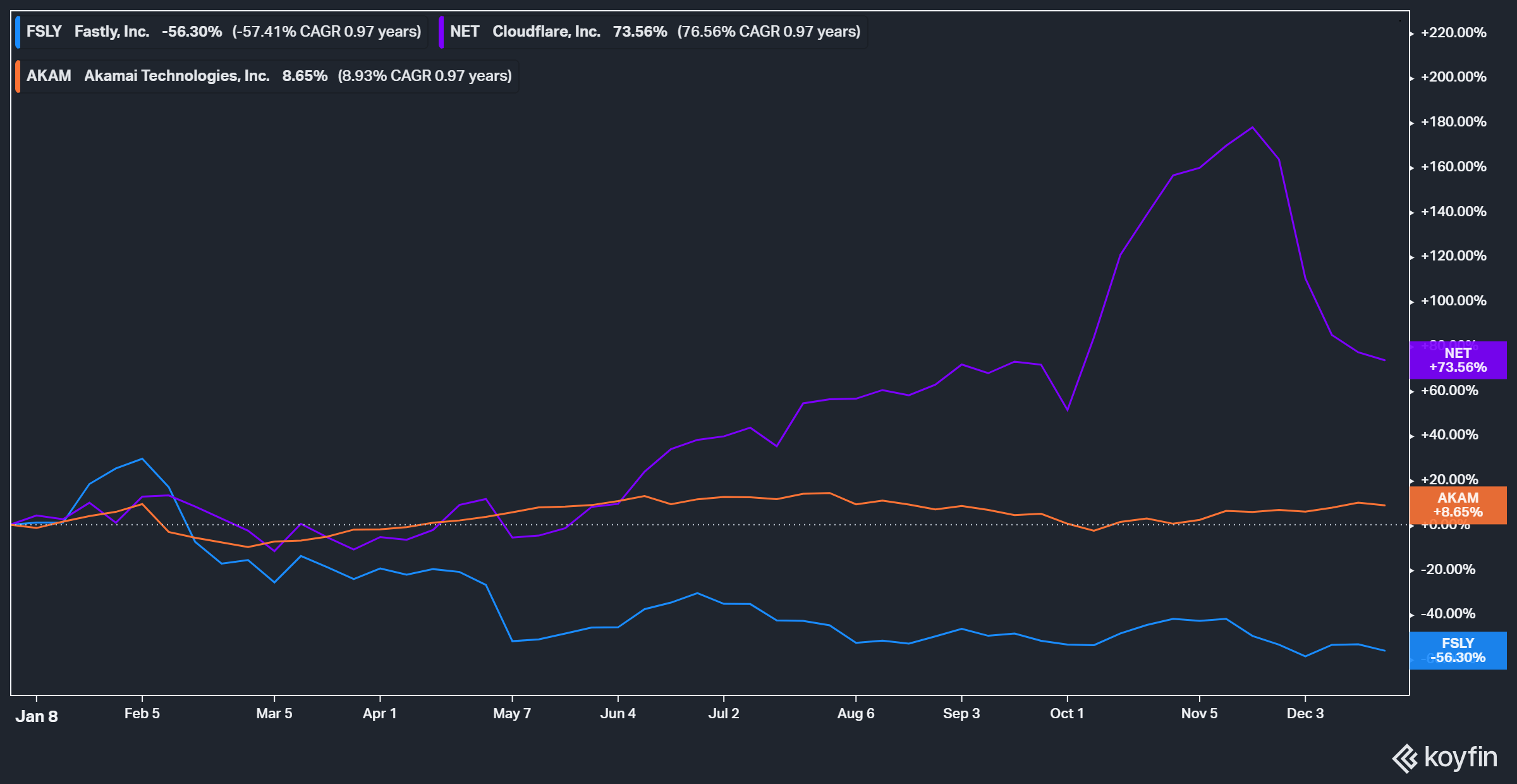 Fastly Stock Price Has Fallen Near Term Upside Could Be Limited Nyse Fsly Seeking Alpha