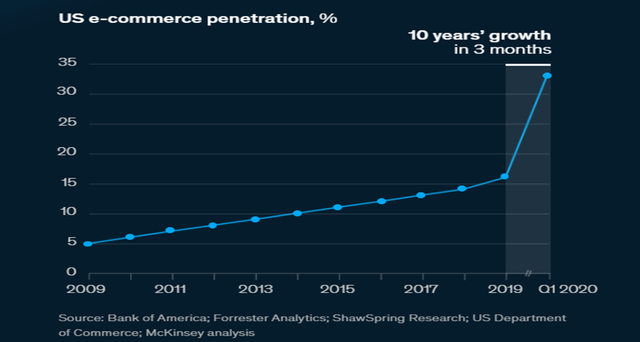 US e-commerce penetration %