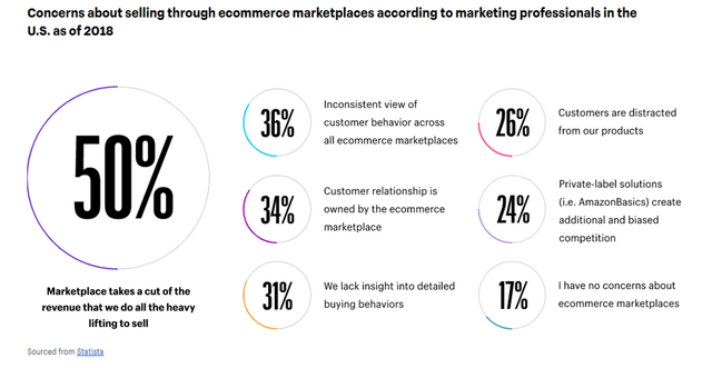 Concerns about selling through e-commerce marketplaces according to marketing professionals in the U.S.