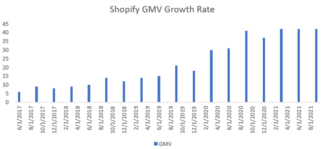 Shopify GMV growth rate