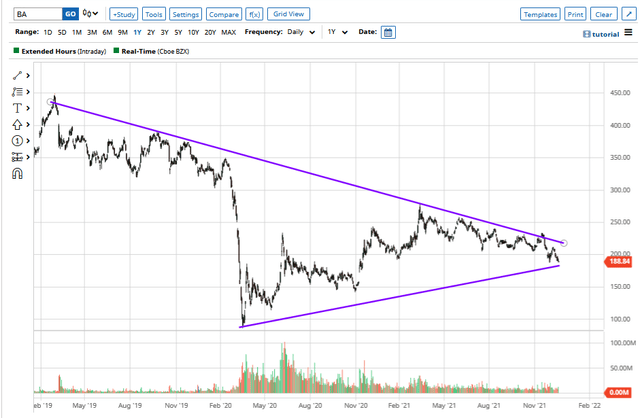 We Rate Boeing Stock At Buy (NYSE:BA) | Seeking Alpha