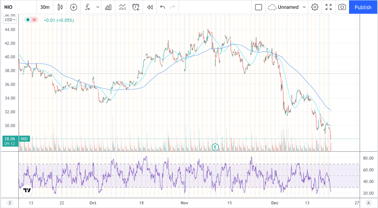 NIO gráfico de acciones