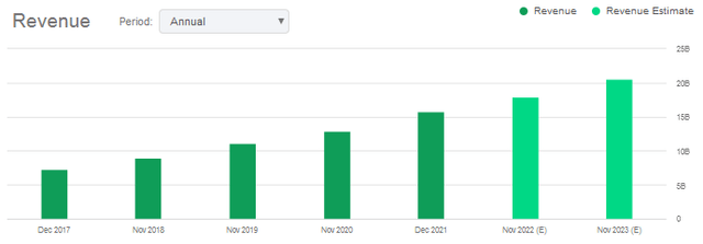 Adobe revenue