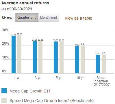 Vanguard's MegaCap Growth ETF: Stuff This One In Your Stocking ...