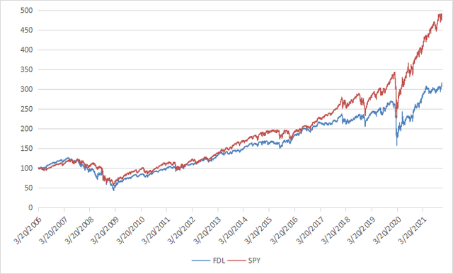 FDL: Attractive Yield And Value, Disappointing Quality And Returns ...